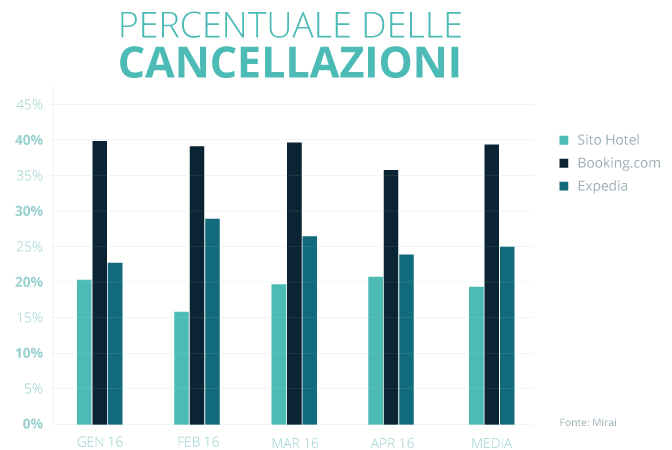 Cancellazioni delle prenotazioni: come superare il problema