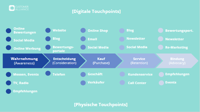 Touchpoints entlang der Customer Journey