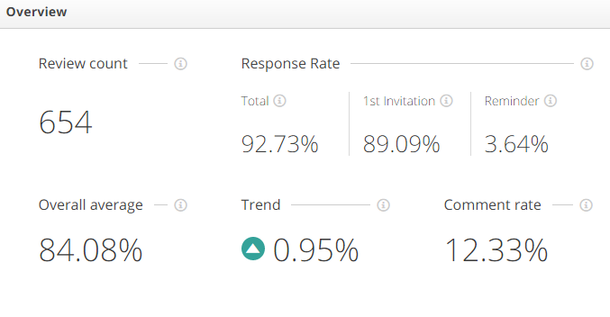 Screenshot of the analytics overview in Customer Alliance's Review Analytics tool.