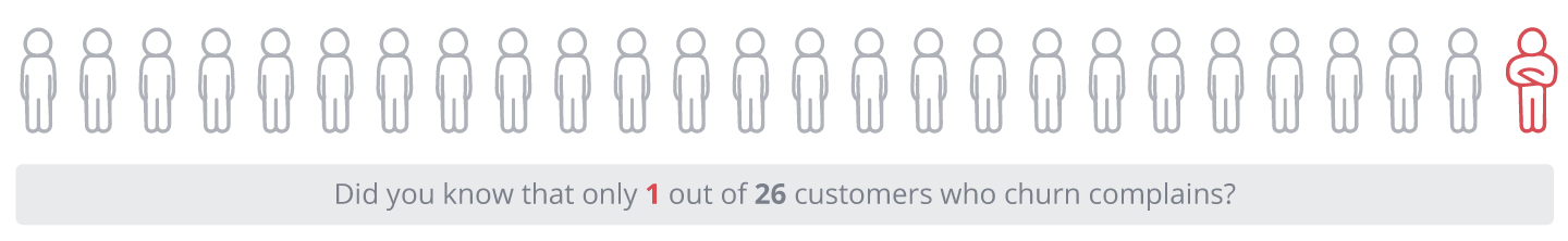Infographic showing that only 1 out of 26 customers who churn complains 