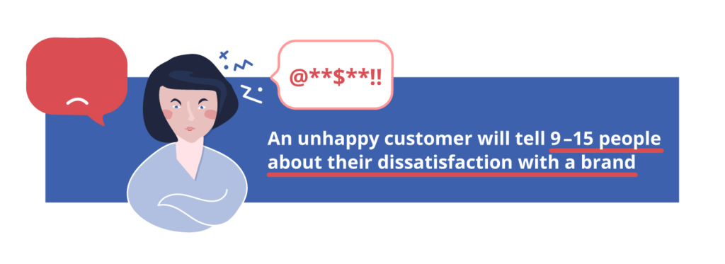 An unhappy customer complains and will tell 9-15 people about their dissatisfaction. That's why you should have monitoring techniques for customers complaints.