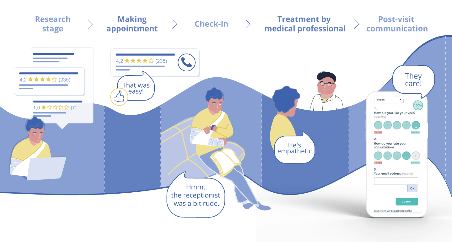 patient satisfaction factors along the patient journey