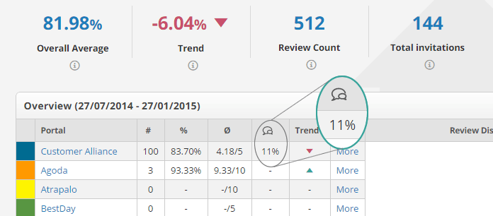 Review Analytics: new comment rate column