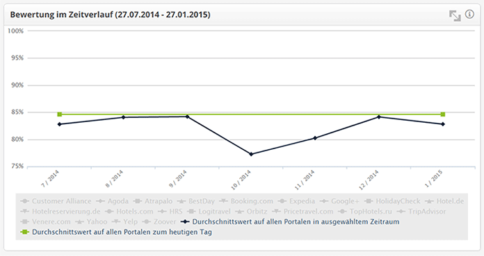 Review Analytics: comparison line
