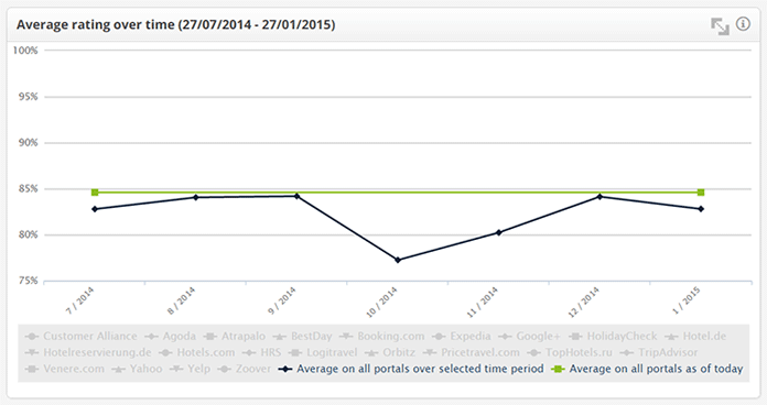 Review Analytics: comparison line