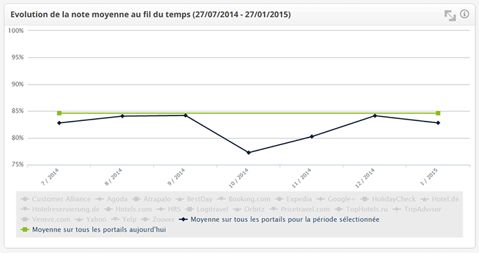 Review Analytics: comparison line