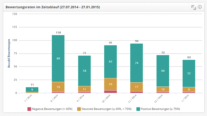 Review Analytics: positive reviews