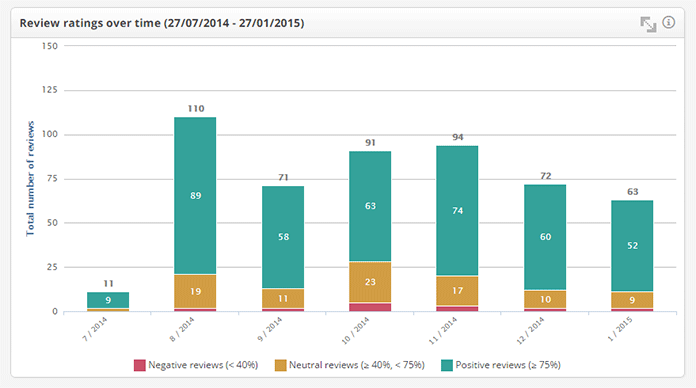 Review Analytics: positive reviews