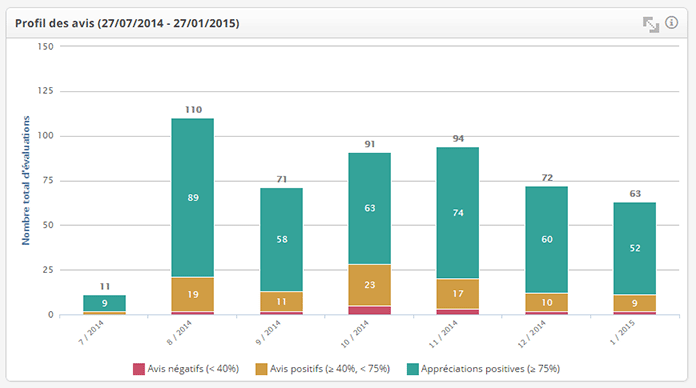 Review Analytics: positive reviews