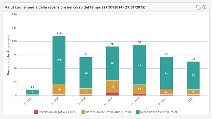 Review Analytics: positive reviews