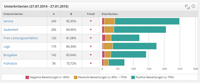 Review Analytics: subcriteria details