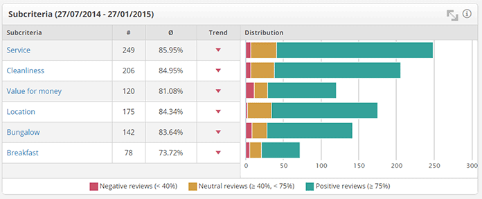 Review Analytics: subcriteria details