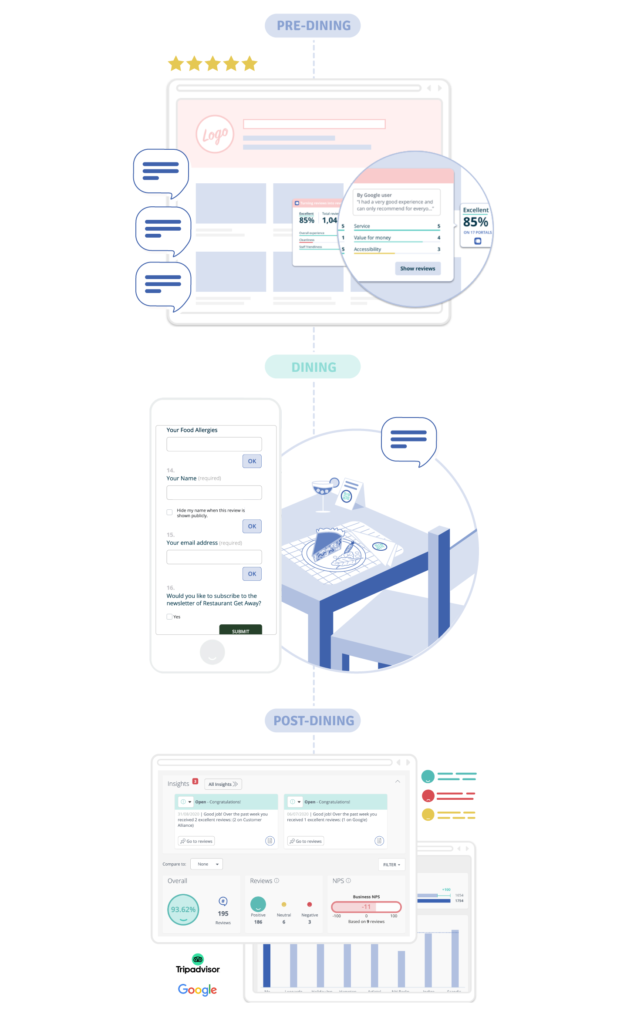 A VoC restaurant strategy which follows the customer journey of pre-dining, dining, and post-dining.