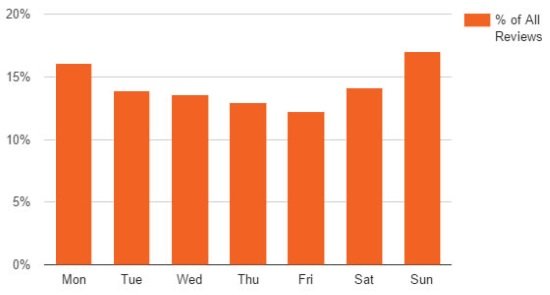 tnooz bar chart showing which day of the week most guest satisfaction surveys are submitted (Monday and Sunday)