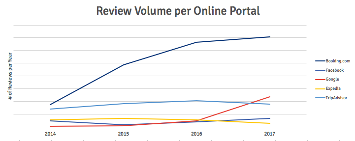 review growth