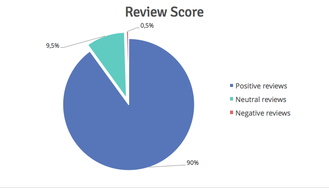 Reviews graph