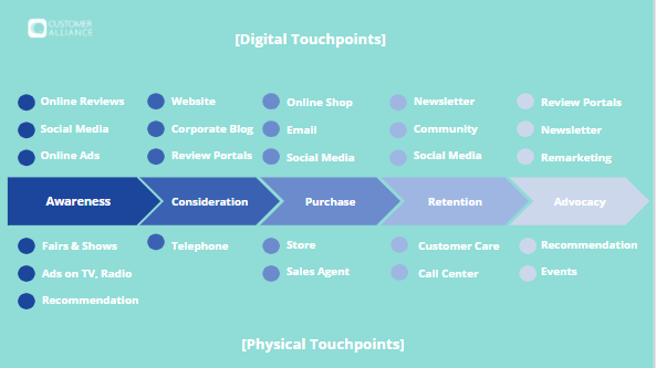 What is Customer Experience Management? Touch points along the customer journey