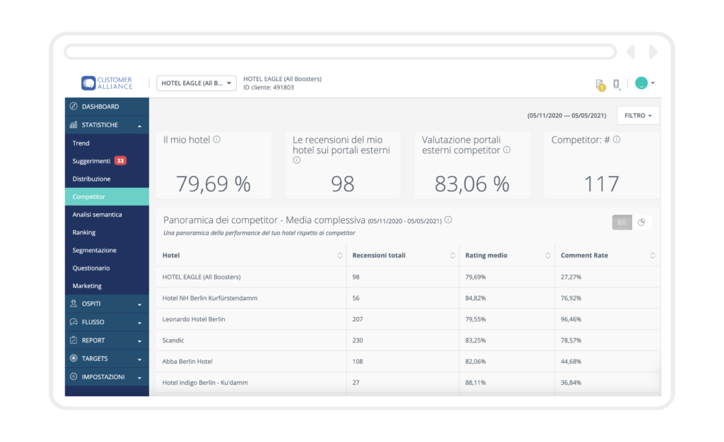 Un programma Voice of the Customer ti consente di ottenere le analisi dei concorrenti e dei benchmark adatti