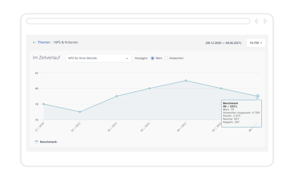 Wählen Sie eine Kundenzufriedenheits-KPI für das Monitoring aus. Dies ist das NPS-Dashboard von Customer Alliance