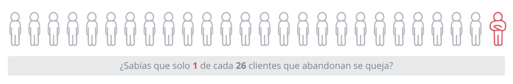importancia de realizar encuestas. Solo 1 de cada 26 clientes que abandonan para siempre su negocio se queja