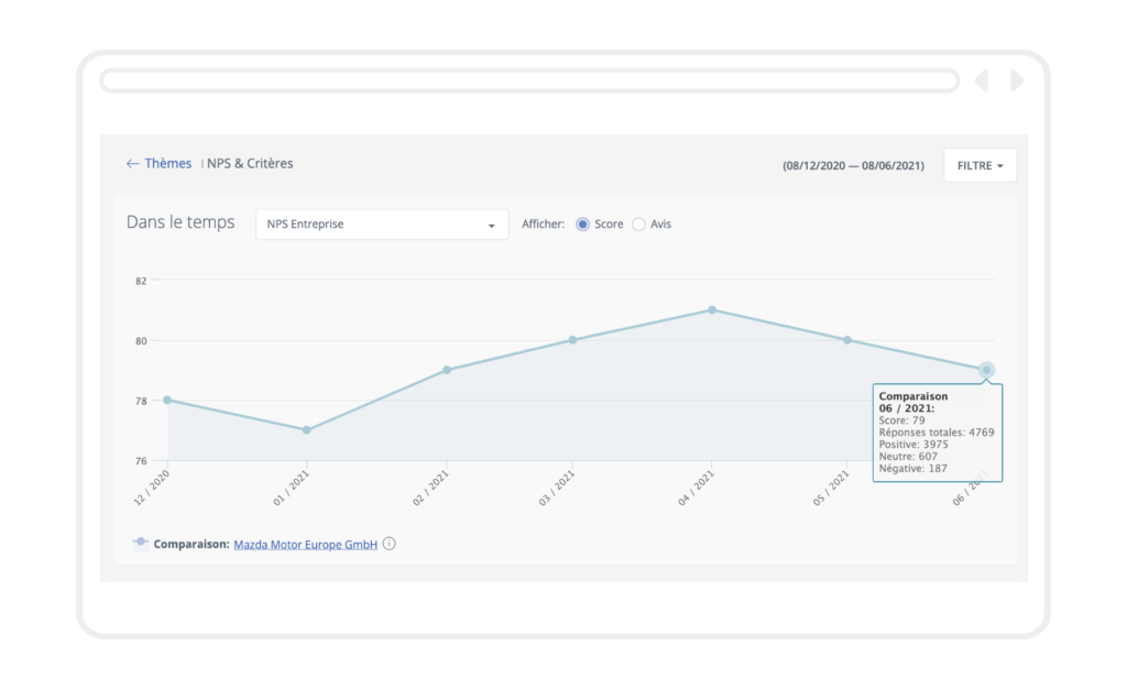 Ceci est le tableau de bord NPS de Customer Alliance