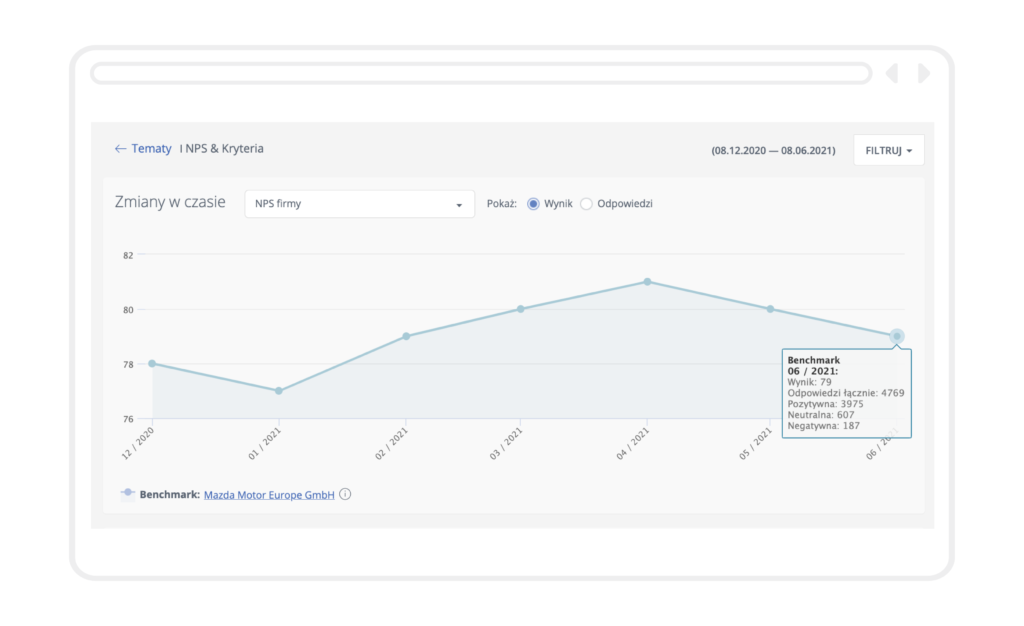 Tak wygląda dashboard NPS z Customer Alliance