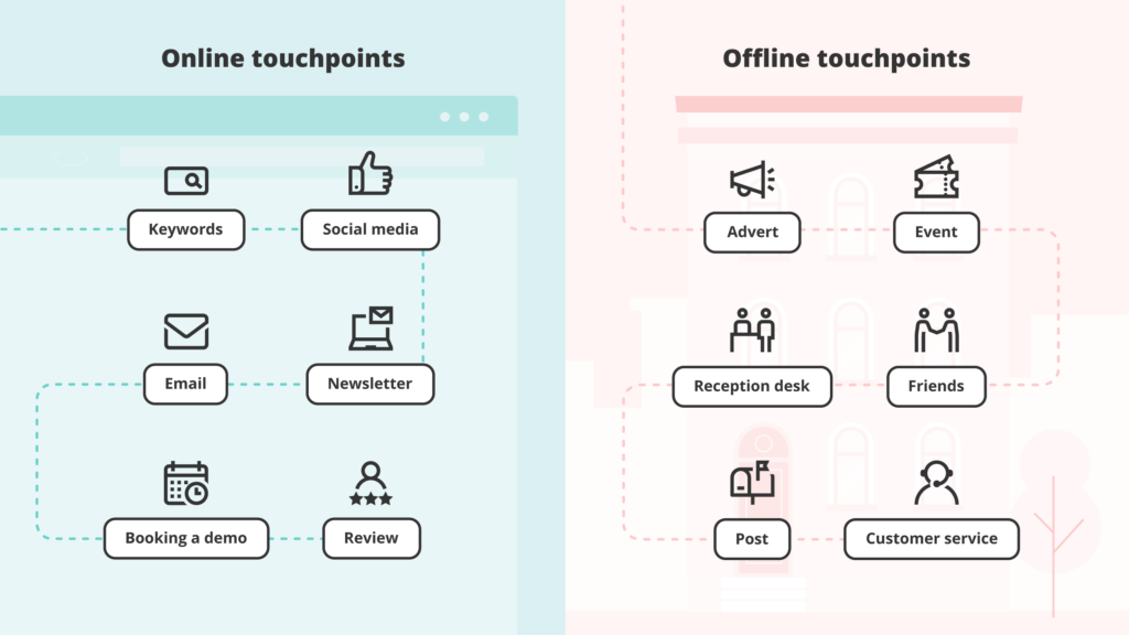 A selection of icons and accompanying text showing both on and offline customer touchpoints.