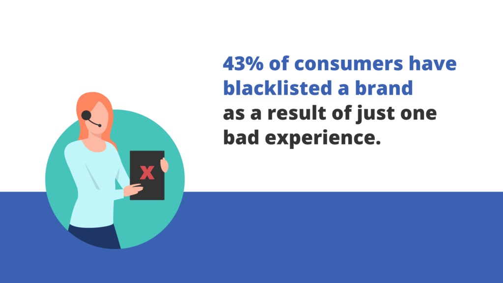 43% of consumers have blacklisted a brand as a result of just one bad customer experience