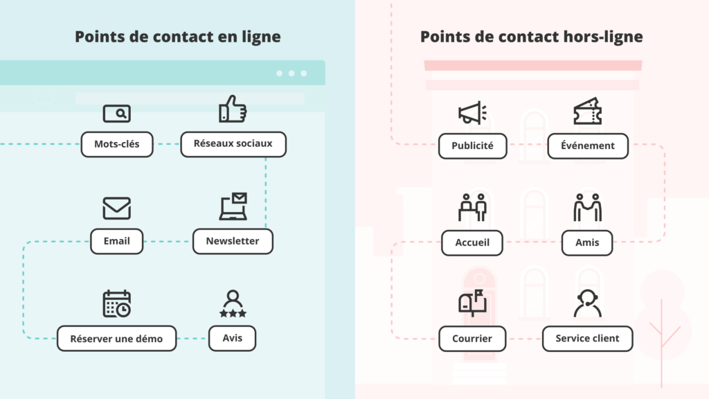 mapping parcours client