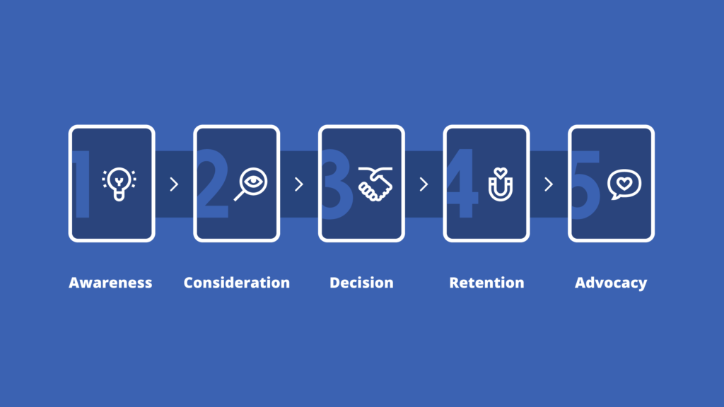 A graphic showing 5 customer journey stages: Awareness, Consideration, Decision, Retention, Advocacy