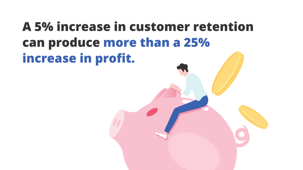 A 5% increase in customer retention can produce more than a 25% increase in profit