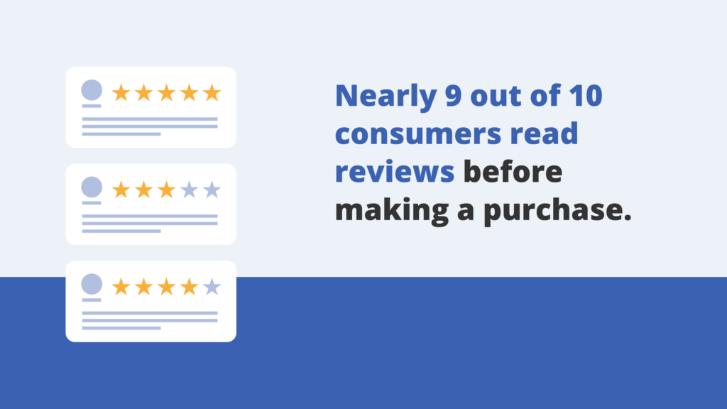 Nearly 9 out of 10 consumers read reviews before making a purchase