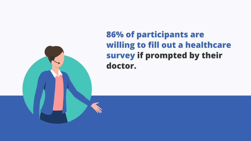 A graphic saying: 86% of participants are willing to fill out a healthcare survey if prompted by their doctor