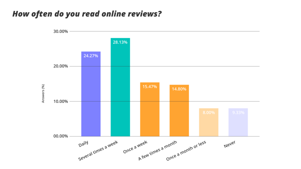 Online review survey 2024 [statistics every marketer should know] -  Customer Alliance