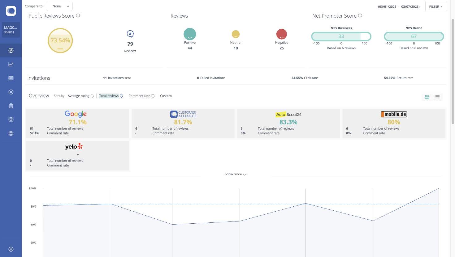 Insights on HQs fingertips