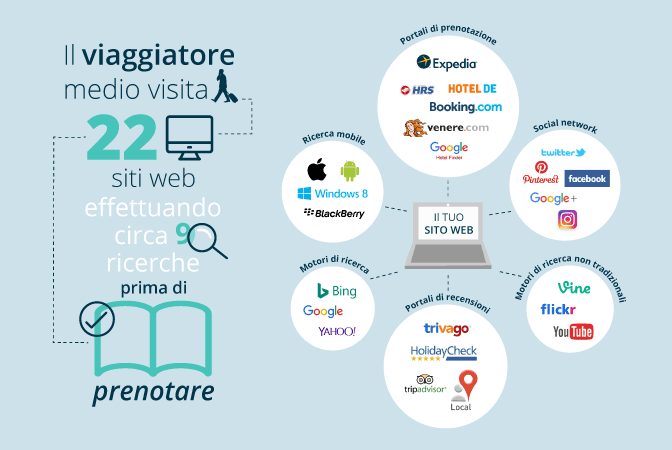 Non solo TripAdvisor: come ottenere un’ottima Brand Reputation su TUTTI i portali