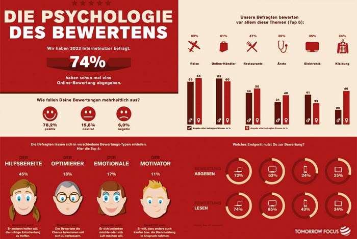 Wer, Warum, Wie? – Die Psychologie des Bewertens