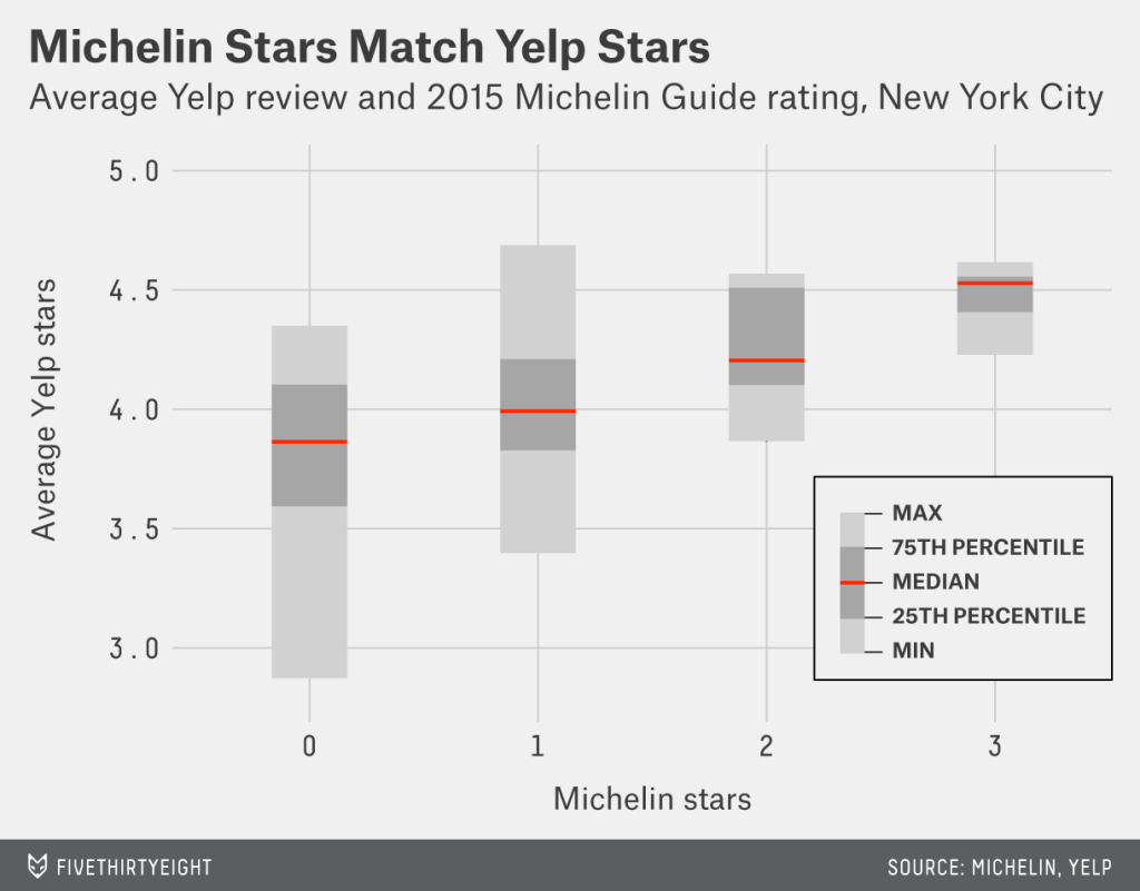 Les avis clients seraient-il aussi pertinents que les avis d’experts? <br>Yelp vs le Guide Michelin